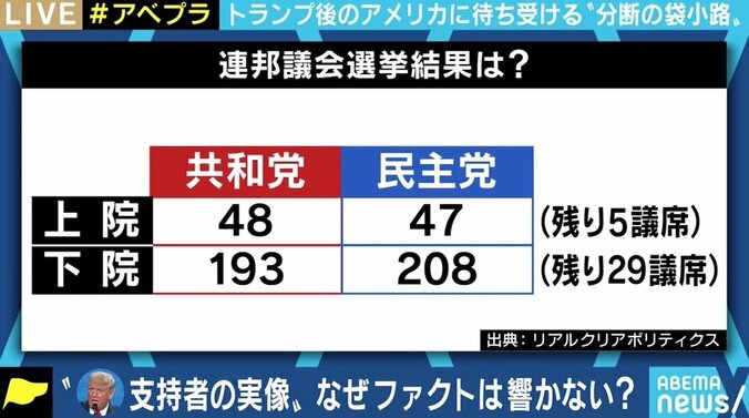 “カリスマ”トランプがいなくなったら共和党内は股裂き状態に？ 米大統領選後も待ち受ける“分断の袋小路” 5枚目