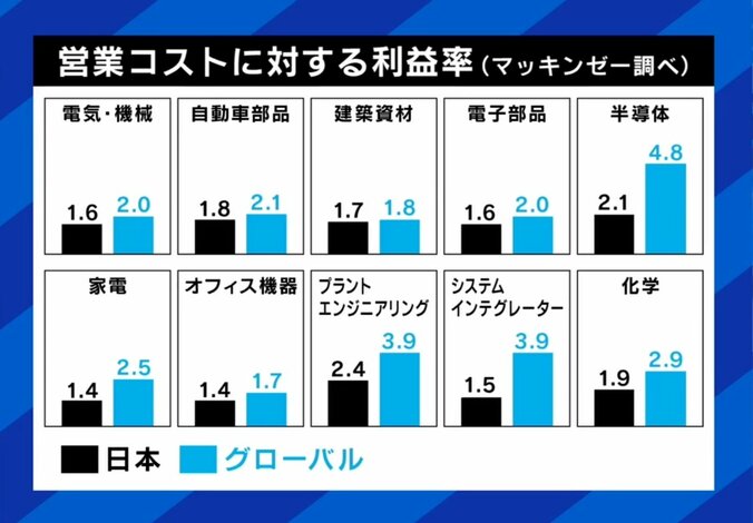 営業コストに対する利益率