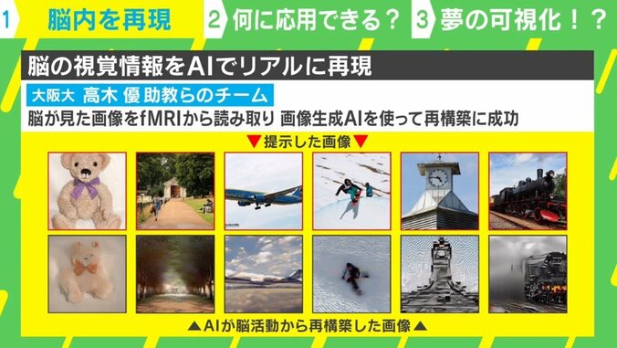 「夢の映像化も」まるでSF？ 思い浮かべた“脳内イメージ”を相手に伝達 AI最新技術 3枚目