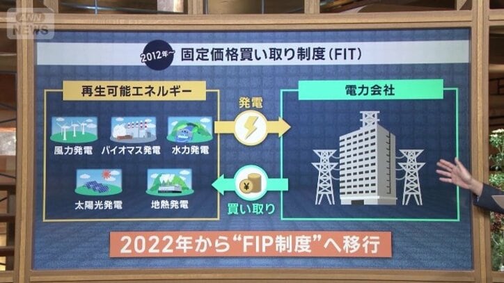 固定価格買い取り制