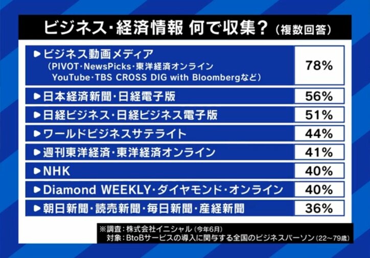 ビジネス情報の収集方法