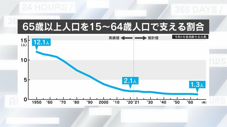 「60歳でリタイア」できない？ 年金の“納付期間” 延長論に現実味