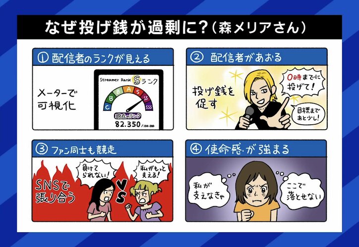 “投げ銭依存”に陥る構造の例