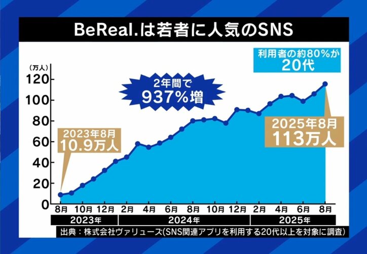 BeRealは若者に人気