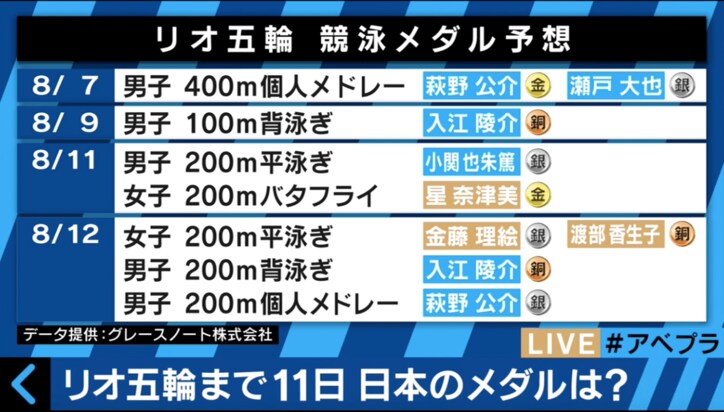 ロンドン五輪銅メダリスト 立石諒に聞いた 水泳選手は指の間に水かきがある その他 Abema Times