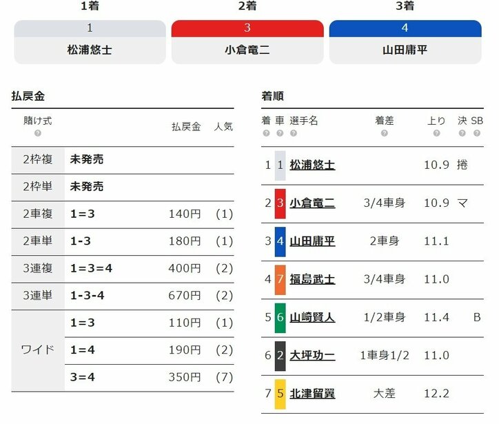 松浦悠士、フォーム改善に手応え「成果が実ってきた」準決勝勝利／小松島：阿波おどり杯争奪戦