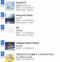 森口博子『オリコンデイリーランキング4位に!』