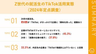 Z世代の6割が「TikTokがきっかけで企業に興味」 TikTok活用実態