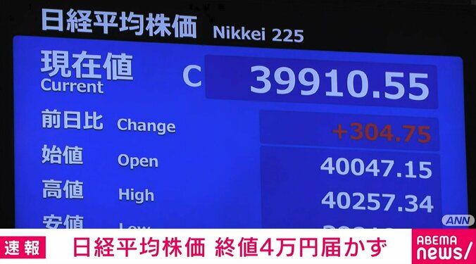 日経平均株価、終値4万円に届かず