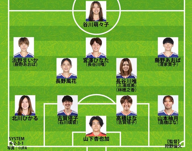 【写真・画像】“なでしこジャパンの彩艶”が爆誕！？新鋭GKの55m低弾道フィードが話題「ザイオンばりやん」「キックもうまいのありがたい」　1枚目
