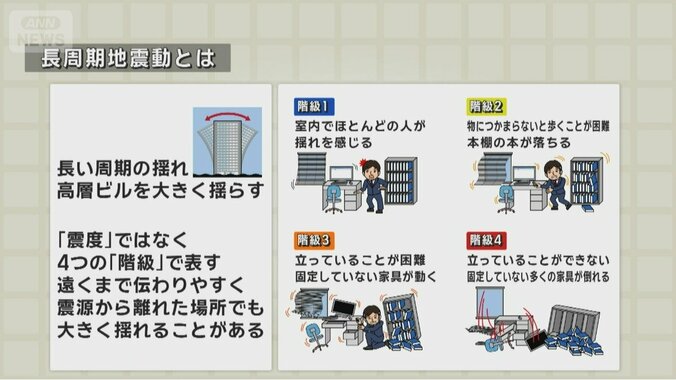 長周期地震動とは