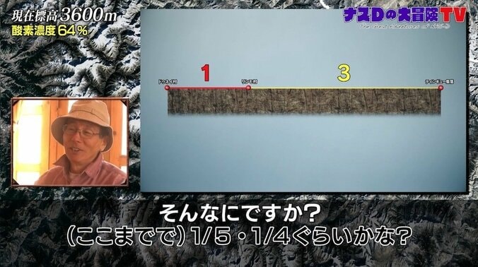 ナスD「下山も視野に考えましょう」富士山と同じ標高にスタッフがダウン？ 3枚目