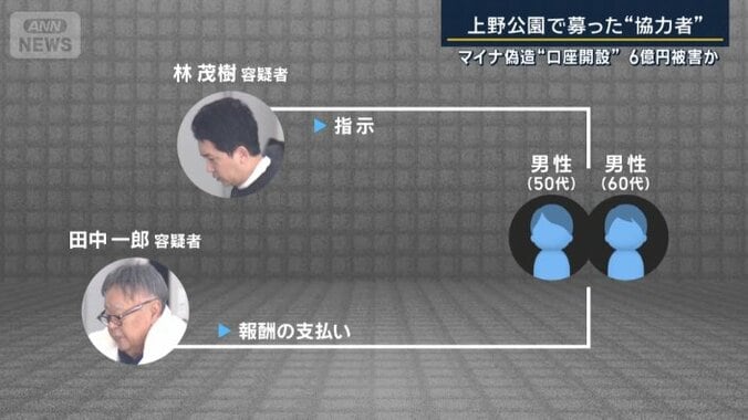指示、報酬支払い