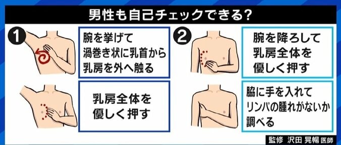 女性だけでない“男性乳がん”、発症者が語る戸惑いと早期発見の重要性 医師「乳腺があるからなる、と知って」 セルフチェック方法は？ 5枚目