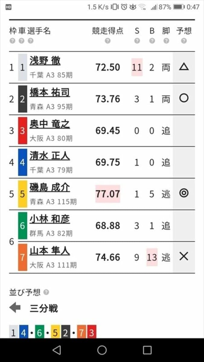 競輪素人は1カ月で1万円をどこまで増やせるか!? 9月の収支を発表／ハギのスマホで競輪チャレンジ#9 2枚目