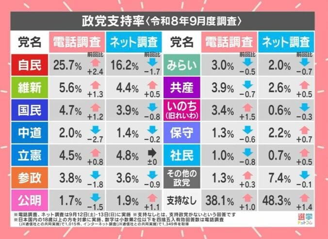 政党支持率