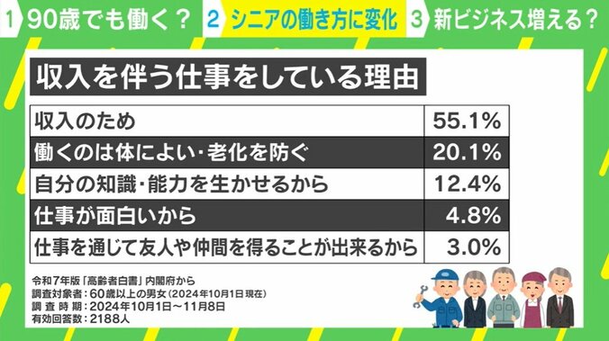 収入を伴う仕事をしている理由