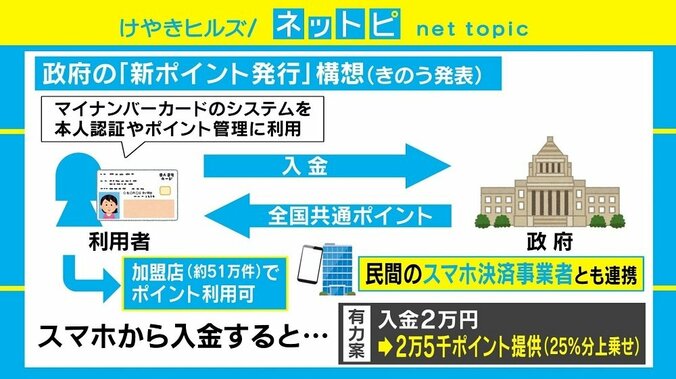 マイナンバーカードの“ポイントカード化”構想にITジャーナリスト・三上洋氏「高齢者が使いこなせるのか」 1枚目