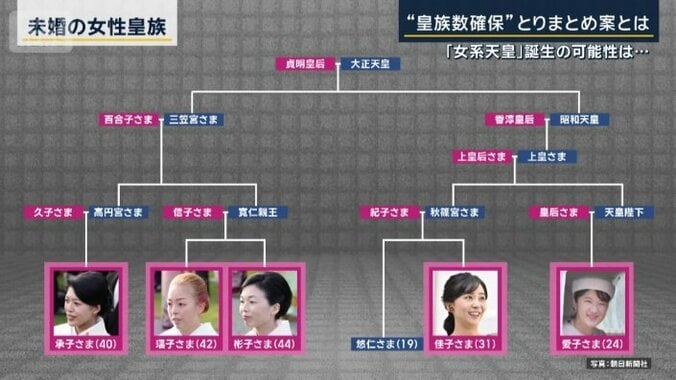 未婚の女性皇族