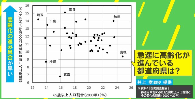 2070年に人口8700万人 埼玉・千葉・奈良は「高齢化のスピード」が深刻 2枚目