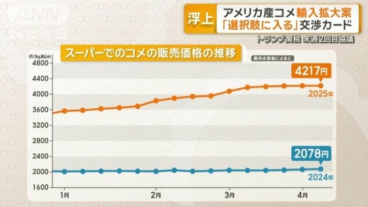15週連続で最高値を更新
