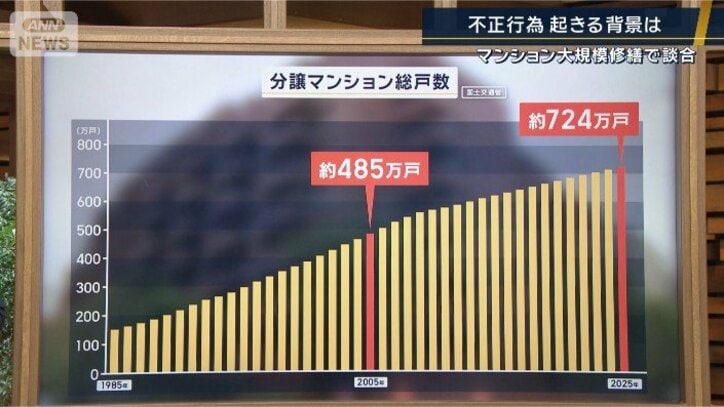 分譲マンション総戸数