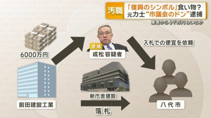 業者側から現金6000万円を受け取った疑い