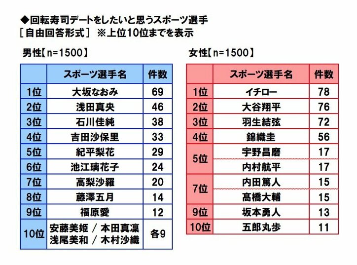 新垣結衣&菅田将暉が1位に!回転寿司デートをしたい芸能人・スポーツ選手ランキング