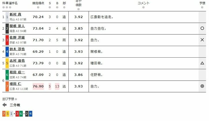 6月5日（水）のレース『ケイドリームス杯 弥彦 F2 第2日』（ミッドナイト競輪）