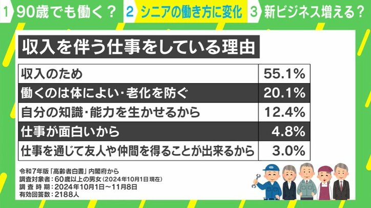 収入を伴う仕事をしている理由