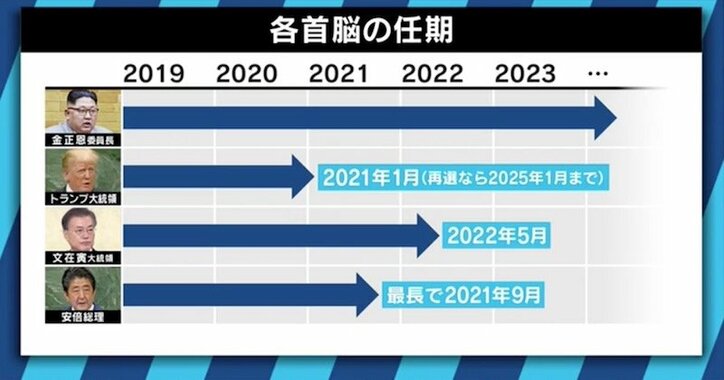 「トランプ氏と文氏、理想のコンビがいる今しかチャンスはない」 非核化プロセス、第2回米朝会談はいつ？