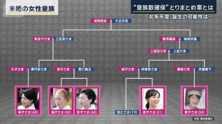 未婚の女性皇族