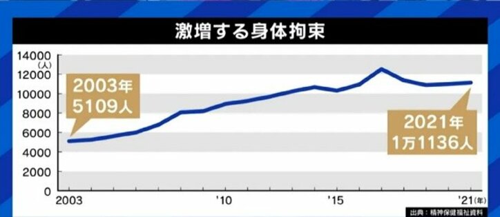 患者と家族の関係性にも影響? 日本が突出して多い精神科の「医療保護入院」「身体拘束」