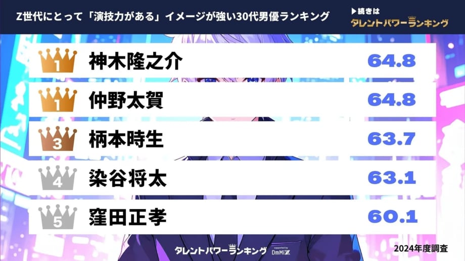 【写真・画像】Z世代に支持されている30代男優ランキングが『タレントパワーランキング』で発表…菊池風磨や菅田将暉らがランクイン 1枚目