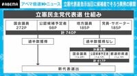 【映像】立憲民主党代表選 選出の仕組み（図解）