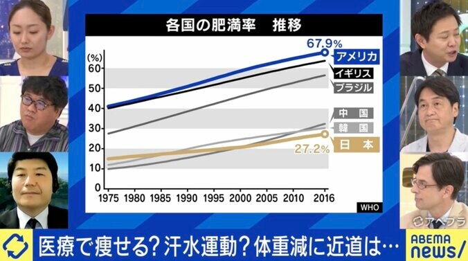 「肥満改善・治療薬」が国内で30年ぶりに承認 専門家「エビデンスがないサプリより安全性と有効性がちゃんとした試験されたものを」副作用も徹底解説 2枚目