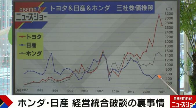 トヨタ＆日産＆ホンダ 三社株価推移
