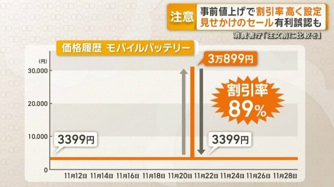 価格履歴　モバイルバッテリー
