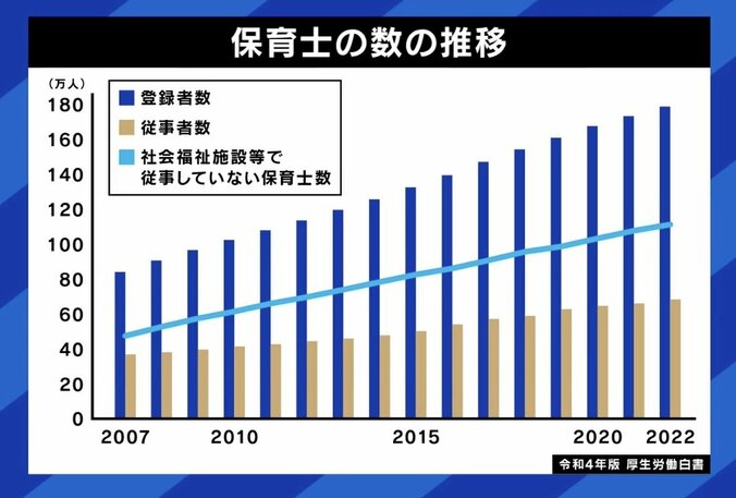 保育士の数の推移