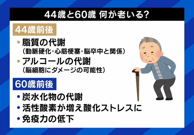 44歳と60歳、何が老いる？