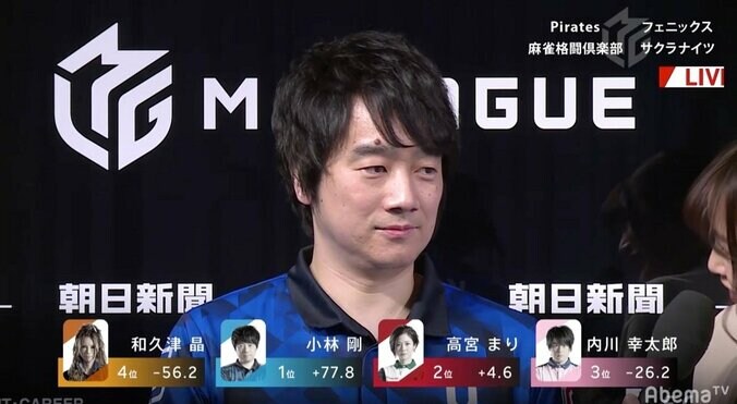 鉄壁の不沈船・小林剛、シーズン放銃率8.26％で今期6勝目「ドラ3枚落とし」もいとわない徹底ぶり／麻雀・Mリーグ 1枚目