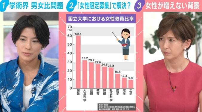 国立大学における女性教員比率