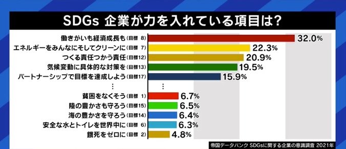 SDGs目標「飢餓」、日本企業の意識調査で最下位に フードロスをなくすことが問題解決につながるのか? 2枚目