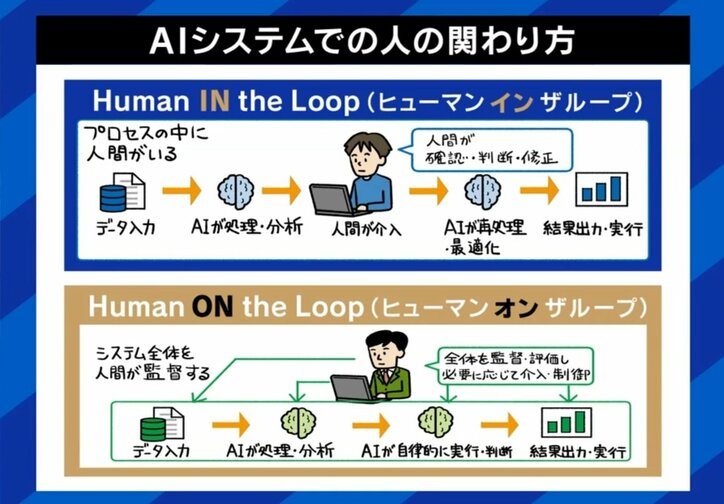 AIシステムと人