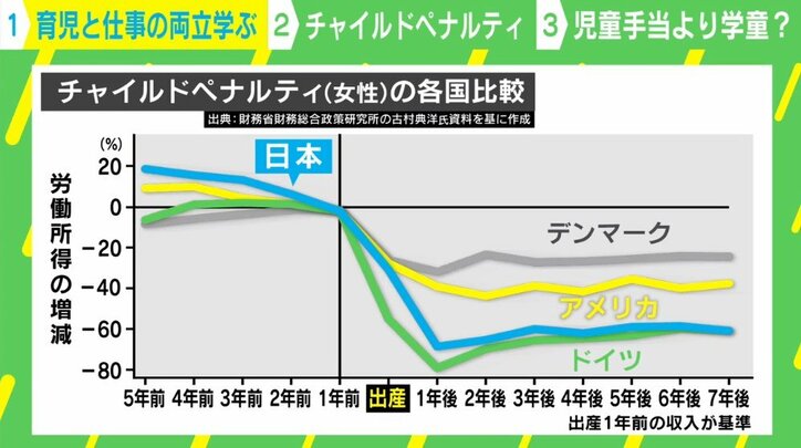 「女性は子どもを生んだら賃金下がります」 出生率の低い日本が抱える、深刻な“チャイルドペナルティ”とは？