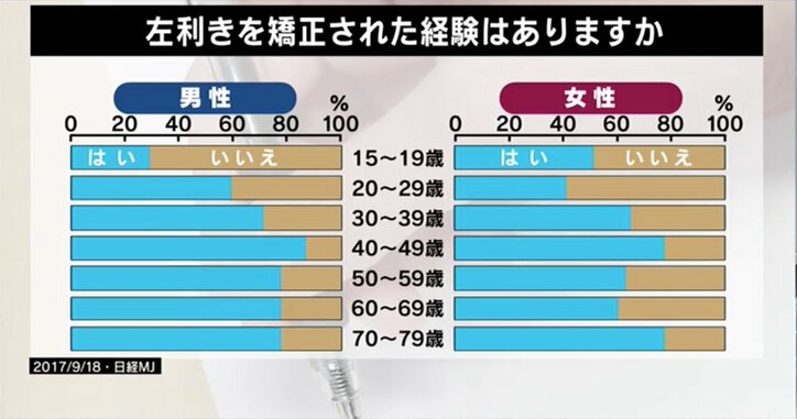 ファミレスのスープバーもストレス 左利き40人が語る 右利き中心社会 の不便さ 国内 Abema Times