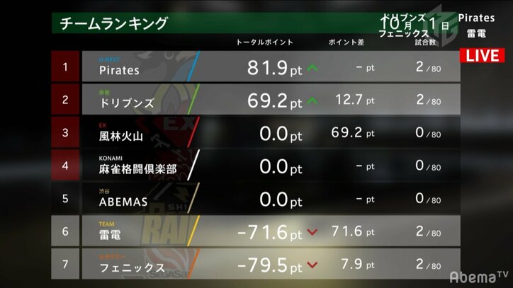 U-NEXT Pirates石橋伸洋、逆転で初勝利/大和証券Mリーグ2018 2回戦