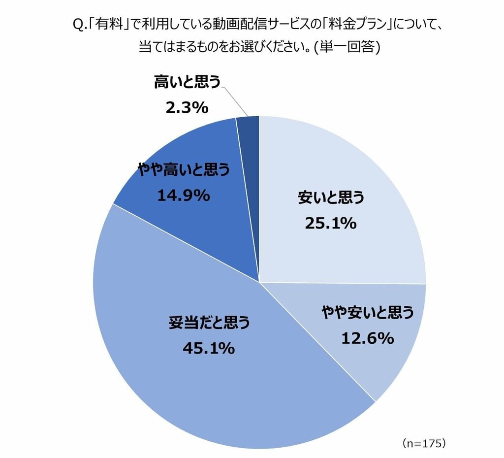 株式会社シナプルリンクが「動画配信サービスの月平均支出額」に関する調査を実施 約5割が「月平均支出額1000円未満」と回答