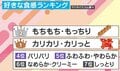 好きな“食感”は？ランキング発表→堂々1位は“あの食感” 意外な結果が明らかに