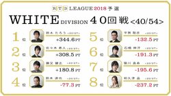 RTD2017覇者、平賀聡彦「耐えて耐えて、粘って粘って」　麻雀・RTDリーグWHITE 41・42回戦 6月11日に放送